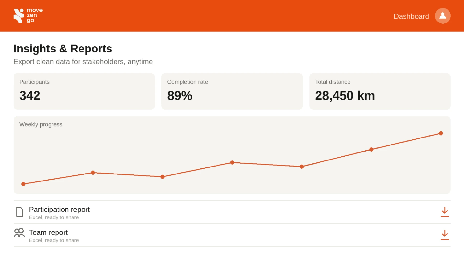 Admin panel showing insights and reports with participant metrics